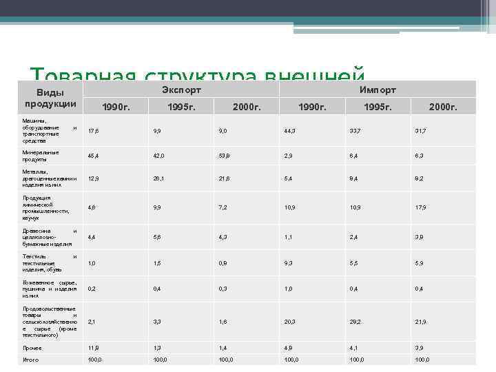Товарная структура внешней торговли России, в %. Экспорт Виды продукции Машины, оборудование транспортные средства