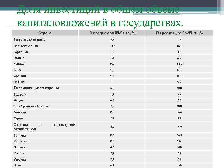Доля инвестиций в общем объеме капиталовложений в государствах. Страна В среднем за 89 -94