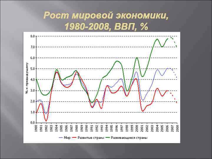 Рост мировой экономики, 1980 -2008, ВВП, % 