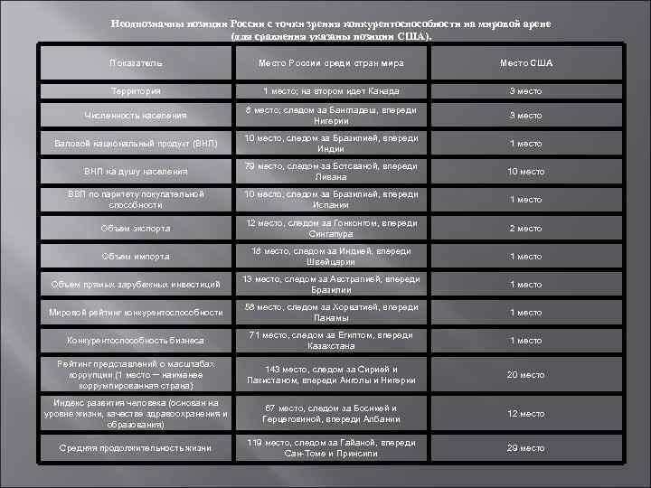 Неоднозначны позиции России с точки зрения конкурентоспособности на мировой арене (для сравнения указаны позиции