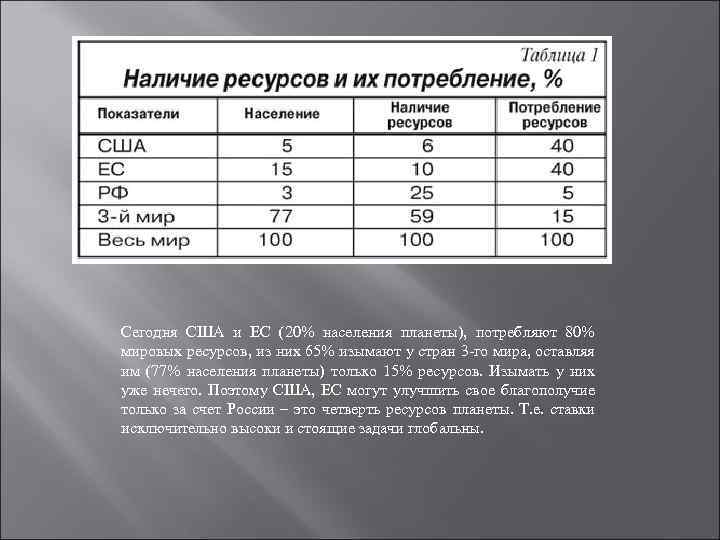 Сегодня США и ЕС (20% населения планеты), потребляют 80% мировых ресурсов, из них 65%