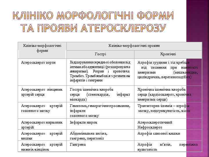 Клініко-морфологічні форми Клініко-морфологічні прояви Гострі Хронічні Атеросклероз аорти Відшарування середньої оболонки від інтими або