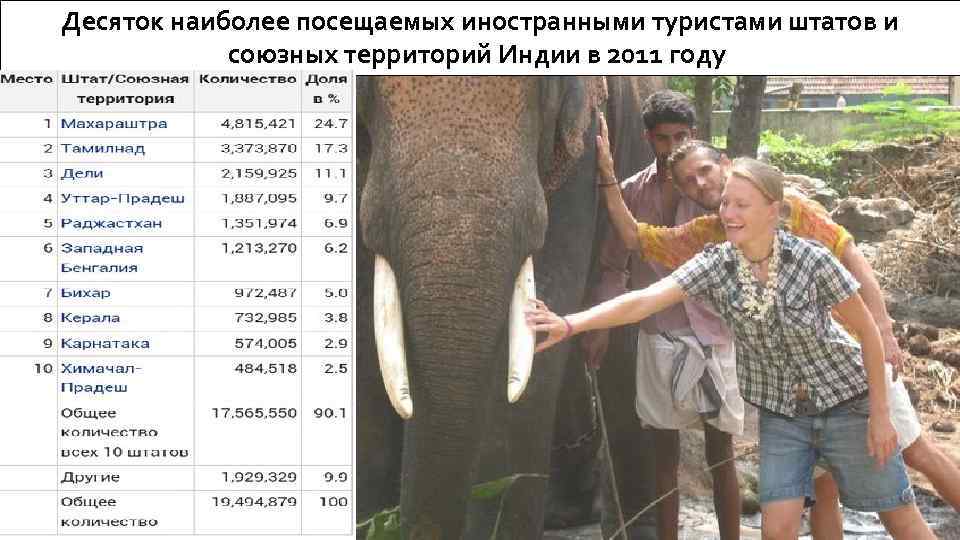 Десяток наиболее посещаемых иностранными туристами штатов и союзных территорий Индии в 2011 году 
