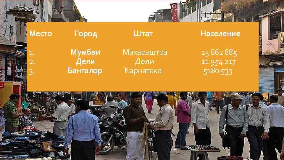 Место Город Штат Население 1. Мумбаи Махараштра 13 662 885 2. Дели 11 954