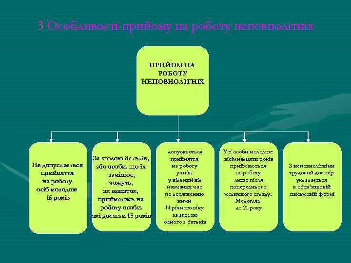 3 Особливості прийому на роботу неповнолітніх ПРИЙОМ НА РОБОТУ НЕПОВНОЛІТНІХ Не допускається прийняття на