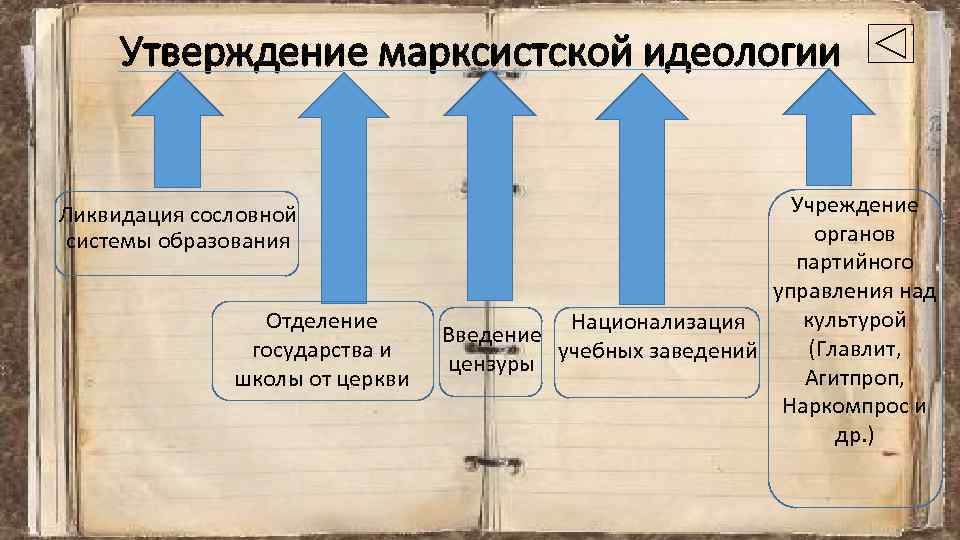 Утверждение марксистской идеологии Ликвидация сословной системы образования Отделение государства и школы от церкви Учреждение