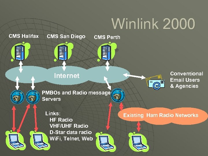 Winlink 2000 CMS Halifax CMS San Diego CMS Perth Internet Conventional Email Users &