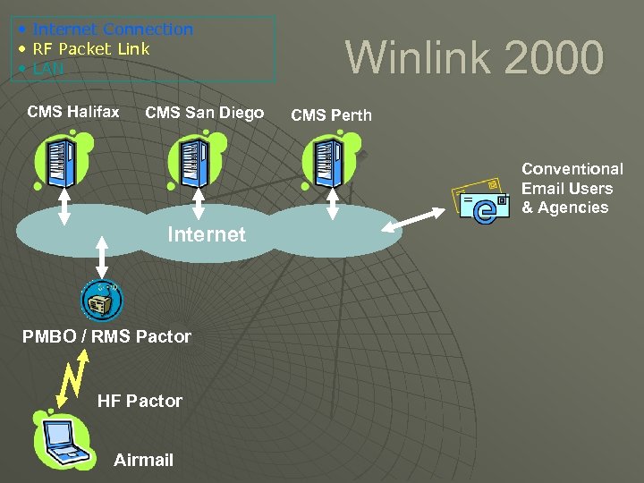  • Internet Connection • RF Packet Link • LAN CMS Halifax CMS San