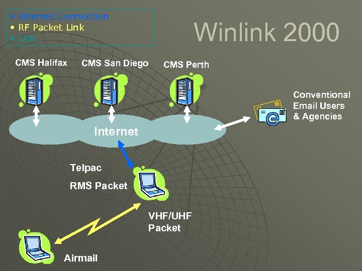  • Internet Connection • RF Packet Link • LAN CMS Halifax CMS San