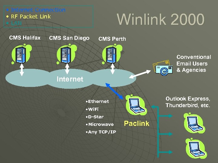  • Internet Connection • RF Packet Link • LAN CMS Halifax Winlink 2000
