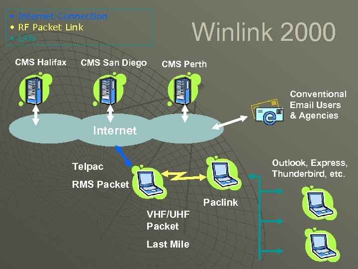  • Internet Connection • RF Packet Link • LAN CMS Halifax CMS San