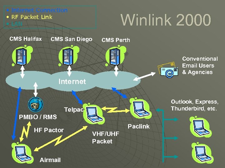  • Internet Connection • RF Packet Link • LAN CMS Halifax CMS San