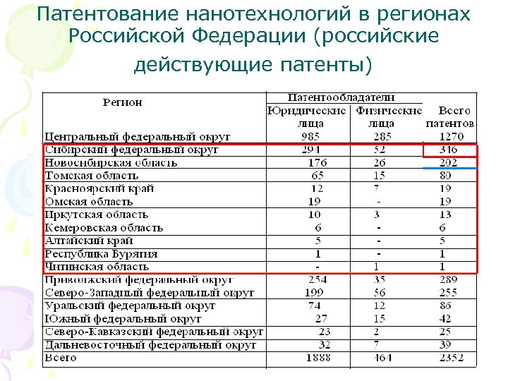 Патентование нанотехнологий в регионах Российской Федерации (российские действующие патенты) 
