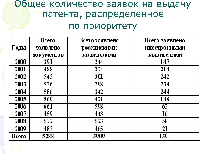 Общее количество заявок на выдачу патента, распределенное по приоритету 