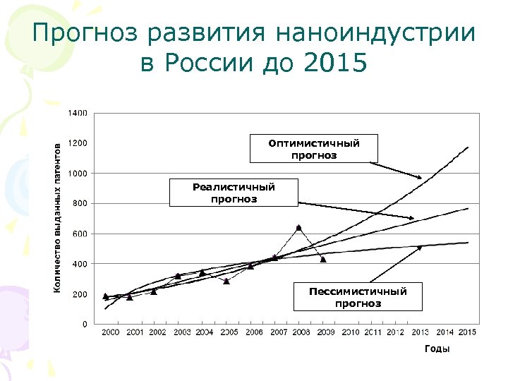 Прогноз развития наноиндустрии в России до 2015 Оптимистичный прогноз Реалистичный прогноз Пессимистичный прогноз 