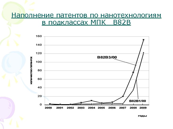 Наполнение патентов по нанотехнологиям в подклассах МПК В 82 В 