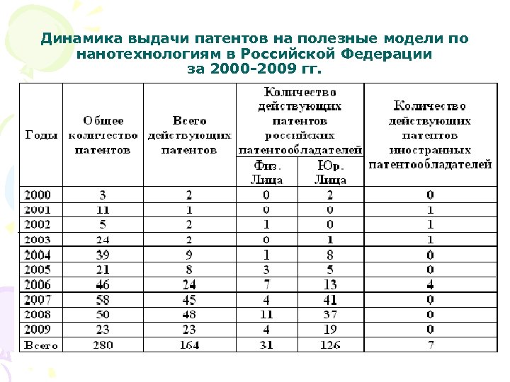 Динамика выдачи патентов на полезные модели по нанотехнологиям в Российской Федерации за 2000 -2009