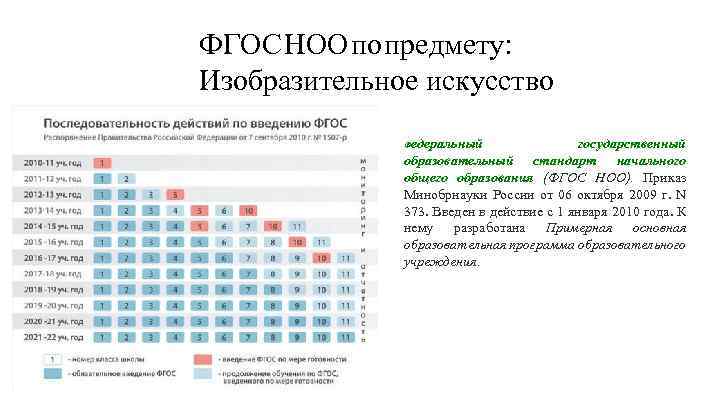 ФГОС НОО по предмету: Изобразительное искусство Федеральный государственный образовательный стандарт начального общего образования (ФГОС