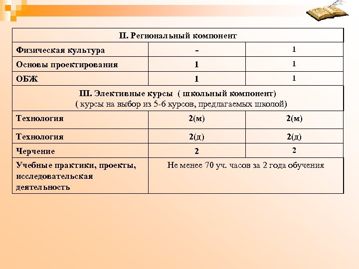 Физические компоненты. Школьный компонент в 6 классе.