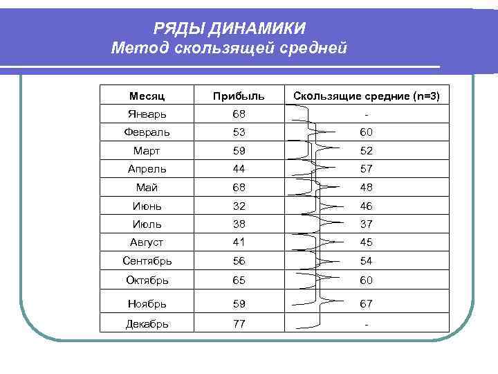 РЯДЫ ДИНАМИКИ Метод скользящей средней Месяц Прибыль Скользящие средние (n=3) Январь 68 - Февраль