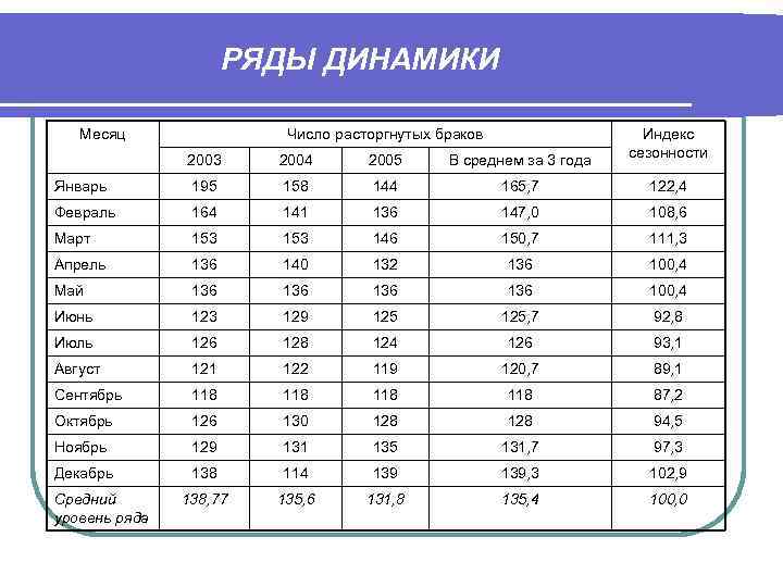 РЯДЫ ДИНАМИКИ Месяц Число расторгнутых браков Индекс сезонности 2003 2004 2005 В среднем за