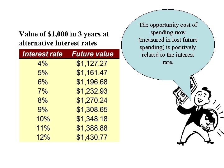 Value of $1, 000 in 3 years at alternative interest rates The opportunity cost