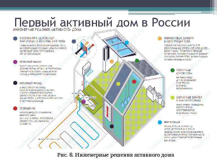 Первый активный дом в России Рис. 8. Инженерные решения активного дома 
