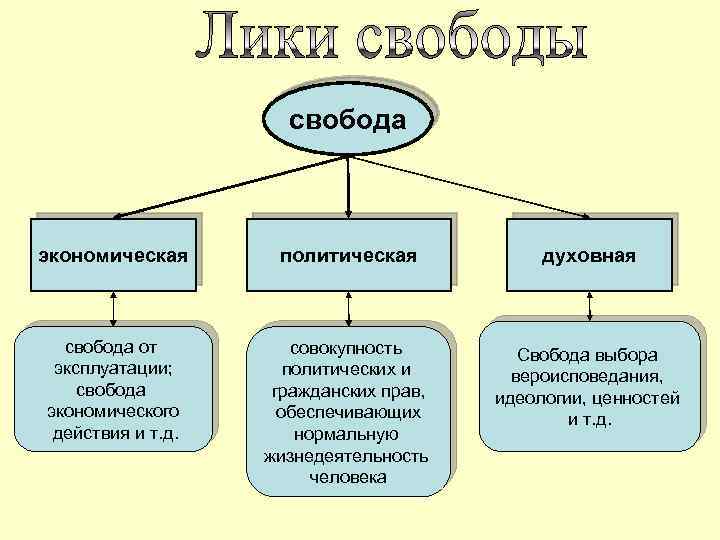 Виды свободы. Духовная Свобода примеры. Свобода экономическая политическая духовная. Виды свободы в философии.