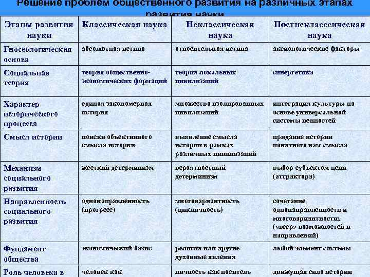 План по теме динамика общественного развития