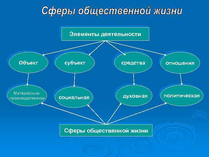 Элементы деятельности