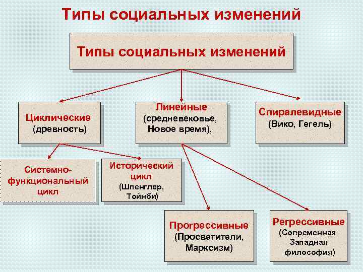 Социальные изменения презентация