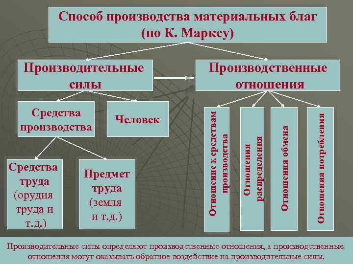 Схема способа производства