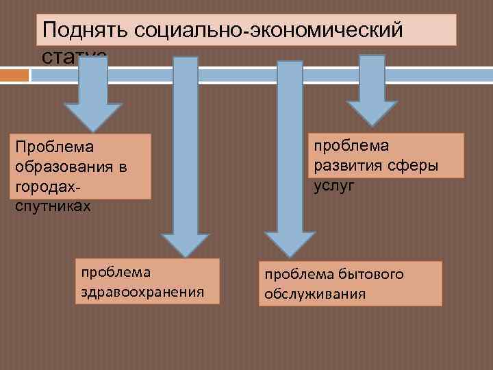 Поднять социально-экономический статус Проблема образования в городахспутниках проблема здравоохранения проблема развития сферы услуг проблема