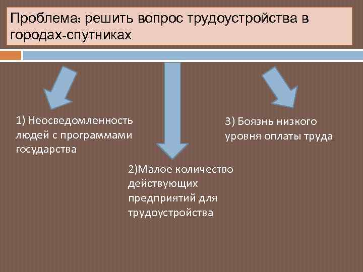 Проблема: решить вопрос трудоустройства в городах-спутниках 1) Неосведомленность людей с программами государства 3) Боязнь