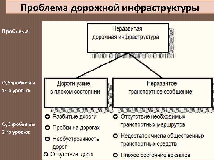 Проблема дорожной инфраструктуры Проблема: Субпроблемы 1 -го уровня: Субпроблемы 2 -го уровня: 