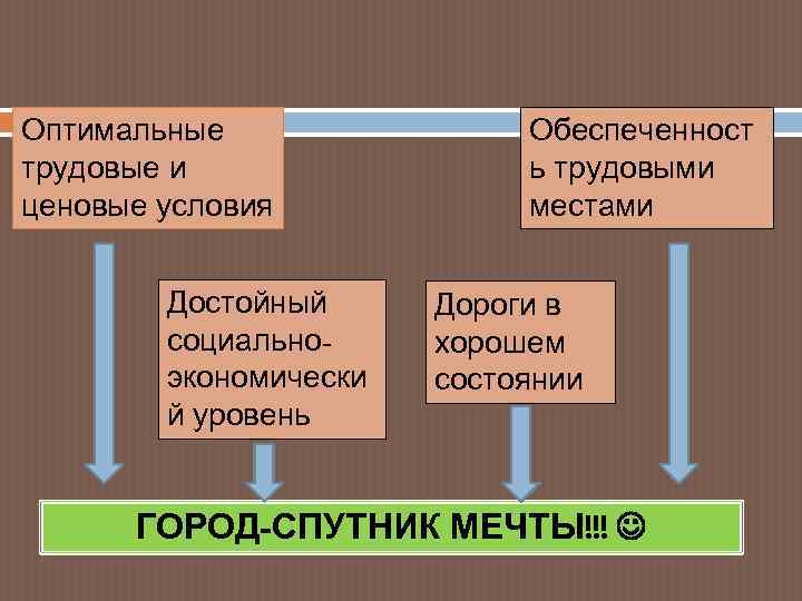 Оптимальные трудовые и ценовые условия Достойный социальноэкономически й уровень Обеспеченност ь трудовыми местами Дороги