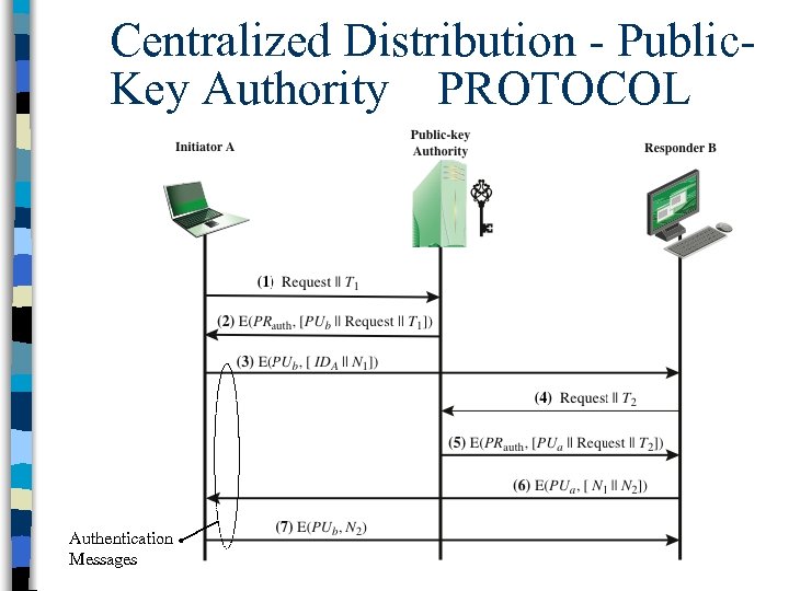 Centralized Distribution - Public. Key Authority PROTOCOL Authentication Messages 