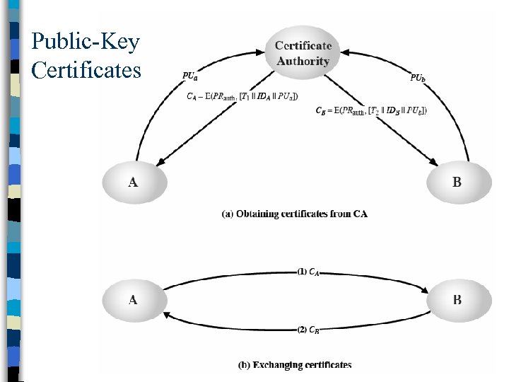 Public-Key Certificates 