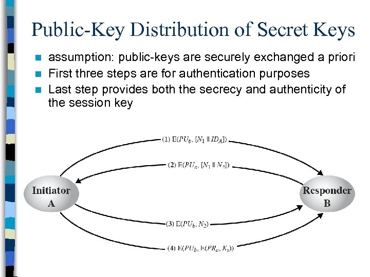 Public-Key Distribution of Secret Keys assumption: public-keys are securely exchanged a priori n First