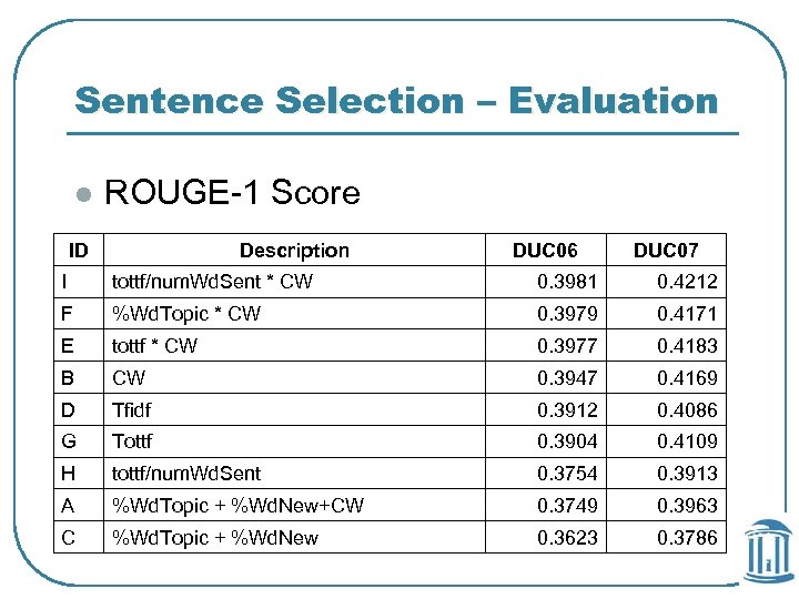 Sentence Selection – Evaluation l ROUGE-1 Score ID Description DUC 06 DUC 07 I