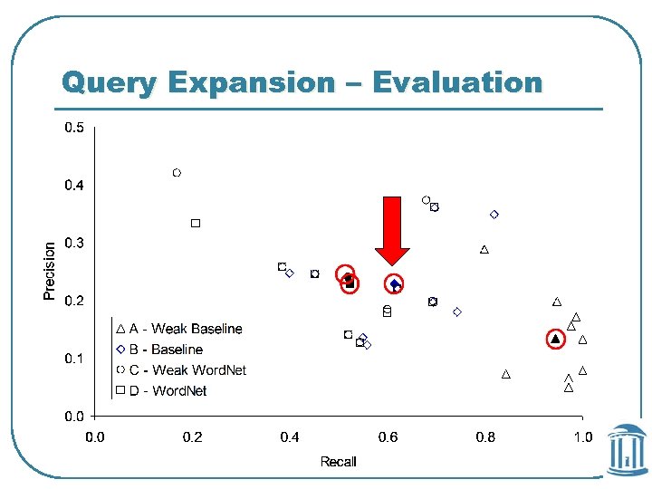 Query Expansion – Evaluation 