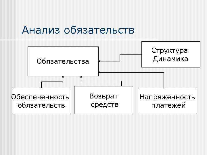 Анализ обязательств Обязательства Обеспеченность обязательств Возврат средств Структура Динамика Напряженность платежей 