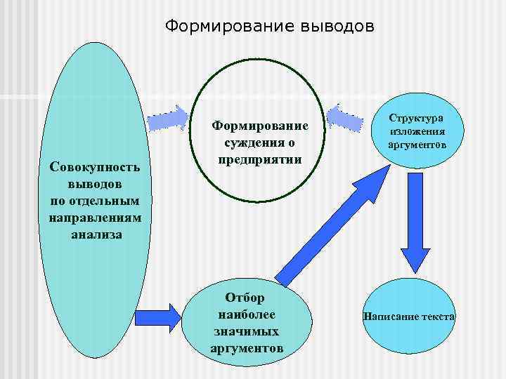 Формирование выводов Совокупность выводов по отдельным направлениям анализа Формирование суждения о предприятии Отбор наиболее