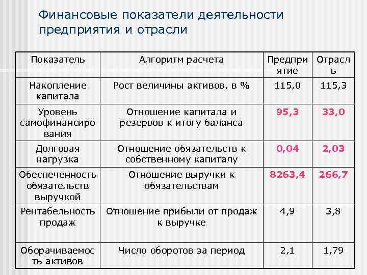 Финансовые показатели деятельности предприятия и отрасли Показатель Алгоритм расчета Предпри Отрасл ятие ь Накопление