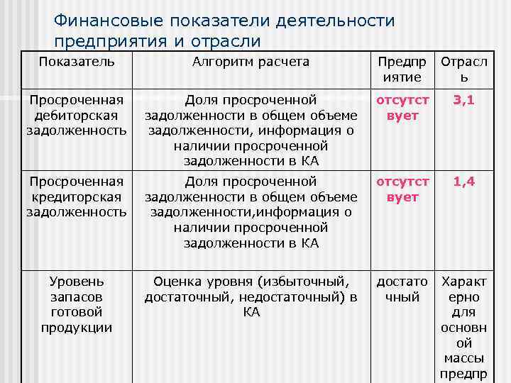 Финансовые показатели деятельности предприятия и отрасли Показатель Алгоритм расчета Предпр иятие Отрасл ь Просроченная
