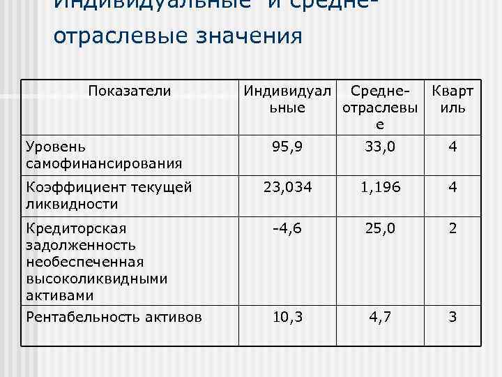 Индивидуальные и среднеотраслевые значения Показатели Уровень самофинансирования Индивидуал Средне. Кварт ьные отраслевы иль е
