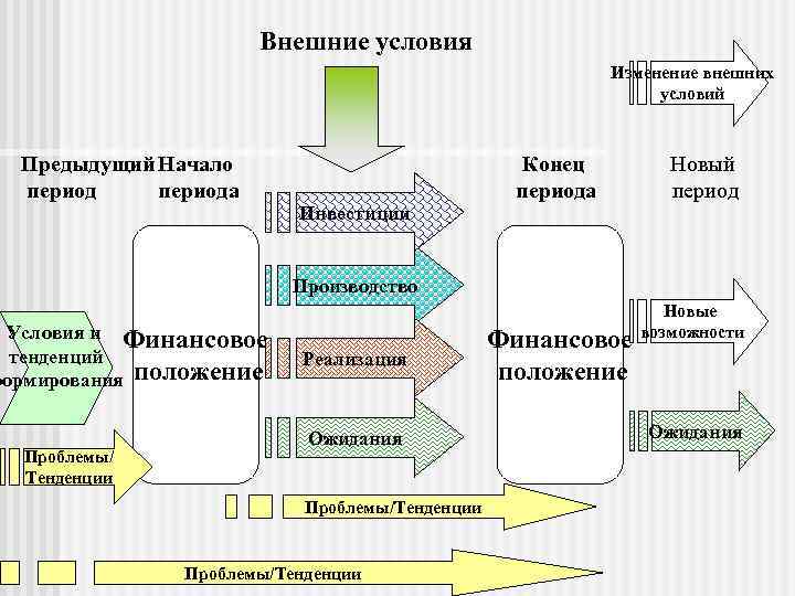 Внешние условия Изменение внешних условий Предыдущий Начало периода Инвестиции Конец периода Новый период Производство