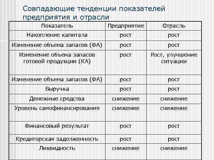 Совпадающие тенденции показателей предприятия и отрасли Показатель Предприятие Отрасль Накопление капитала рост Изменение объема