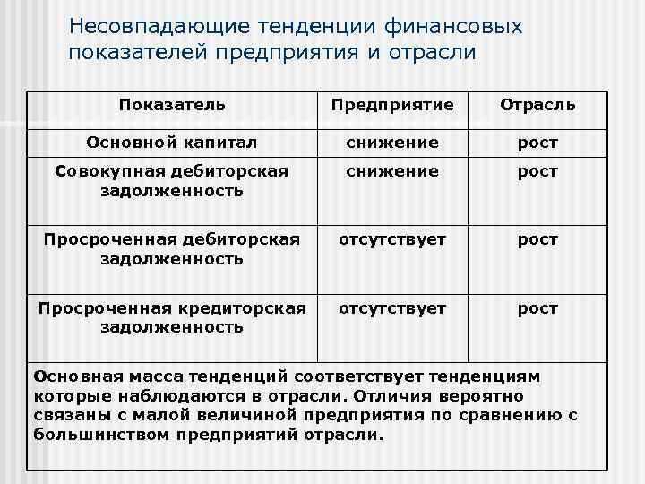 Тенденция финансирования это. Отраслевые показатели. Соответствует тенденциям.