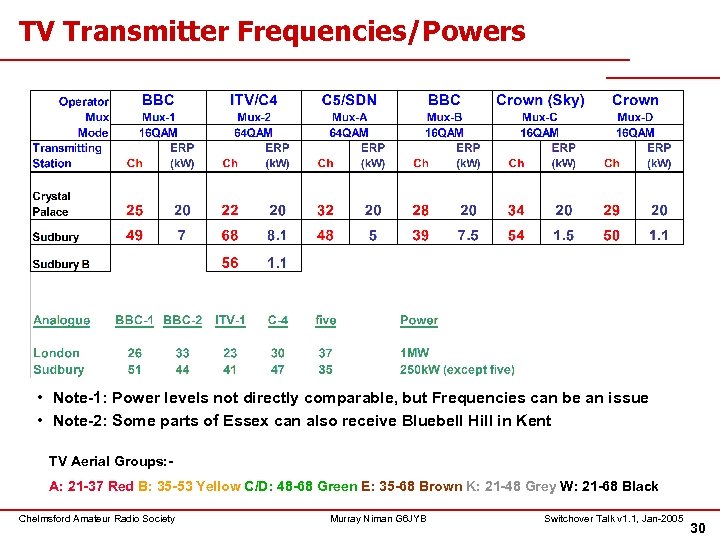 TV Transmitter Frequencies/Powers • Note-1: Power levels not directly comparable, but Frequencies can be
